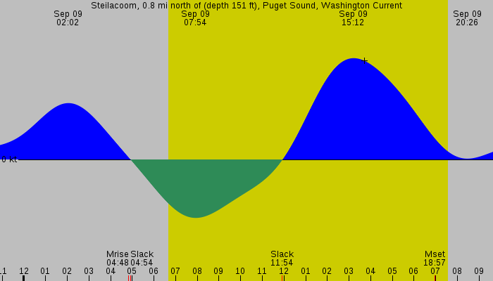 Tide graph for Steilacoom, 0.8 mi north of (depth 151 ft), Puget Sound, Washington Current