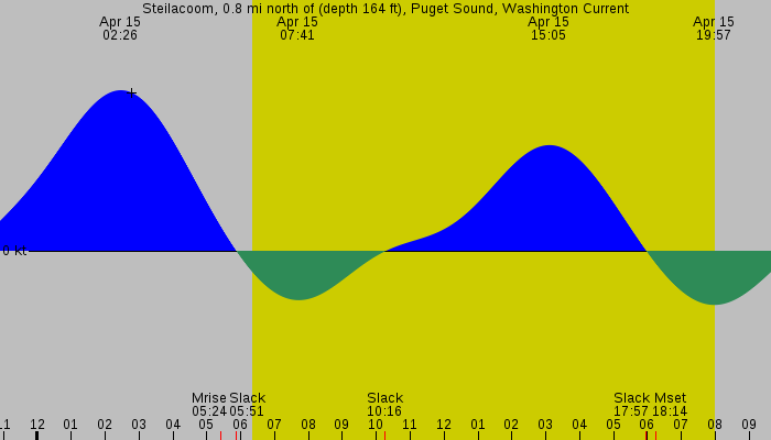 Tide graph for Steilacoom, 0.8 mi north of (depth 164 ft), Puget Sound, Washington Current