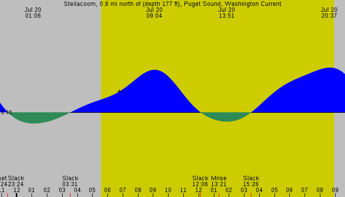 Tide graph for Steilacoom, 0.8 mi north of (depth 177 ft), Puget Sound, Washington Current