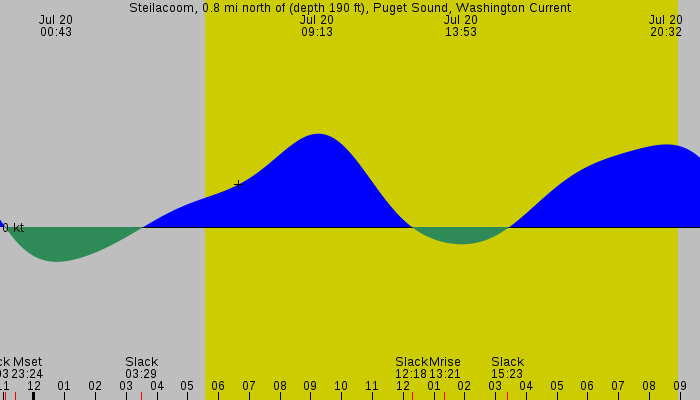 Tide graph for Steilacoom, 0.8 mi north of (depth 190 ft), Puget Sound, Washington Current