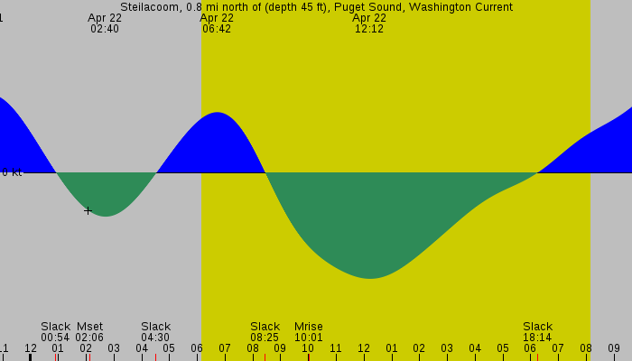 Tide graph for Steilacoom, 0.8 mi north of (depth 45 ft), Puget Sound, Washington Current