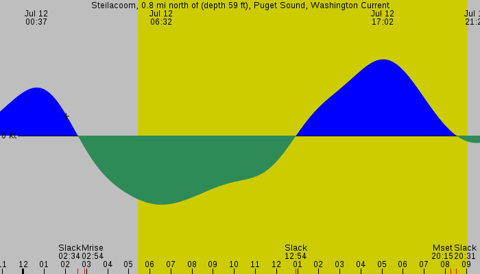 Tide graph for Steilacoom, 0.8 mi north of (depth 59 ft), Puget Sound, Washington Current