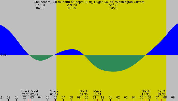 Tide graph for Steilacoom, 0.8 mi north of (depth 98 ft), Puget Sound, Washington Current