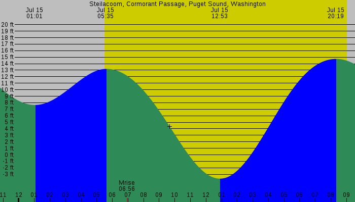 Tide graph for Steilacoom, Cormorant Passage, Puget Sound, Washington