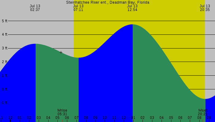 Tide graph for Steinhatchee River ent., Deadman Bay, Florida