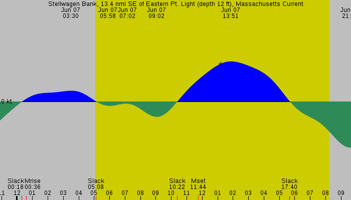 Tide graph for Stellwagen Bank, 13.4 nmi SE of Eastern Pt. Light (depth 12 ft), Massachusetts Current