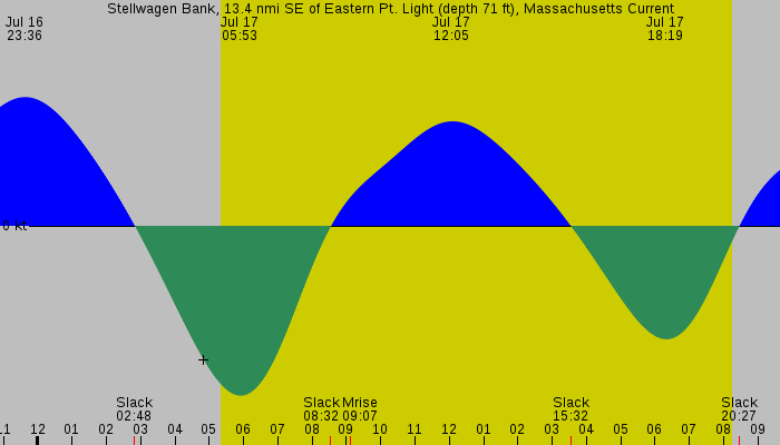 Tide graph for Stellwagen Bank, 13.4 nmi SE of Eastern Pt. Light (depth 71 ft), Massachusetts Current