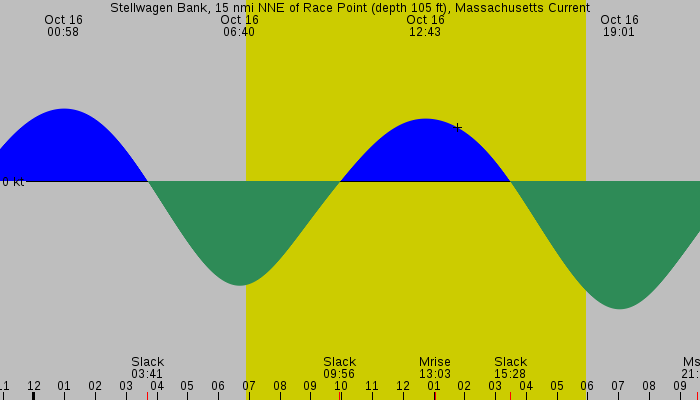 Tide graph for Stellwagen Bank, 15 nmi NNE of Race Point (depth 105 ft), Massachusetts Current