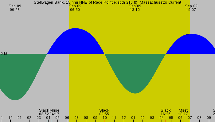 Tide graph for Stellwagen Bank, 15 nmi NNE of Race Point (depth 210 ft), Massachusetts Current