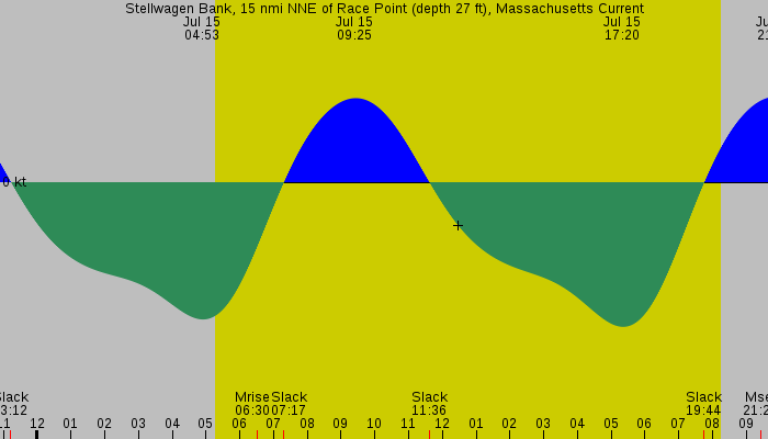 Tide graph for Stellwagen Bank, 15 nmi NNE of Race Point (depth 27 ft), Massachusetts Current