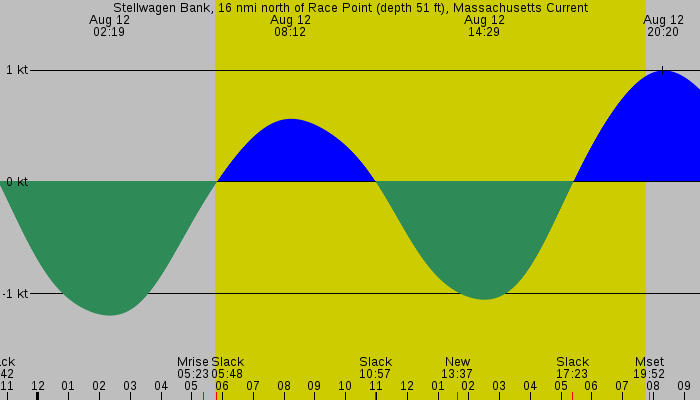 Tide graph for Stellwagen Bank, 16 nmi north of Race Point (depth 51 ft), Massachusetts Current