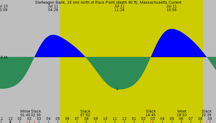 Tide graph for Stellwagen Bank, 16 nmi north of Race Point (depth 90 ft), Massachusetts Current
