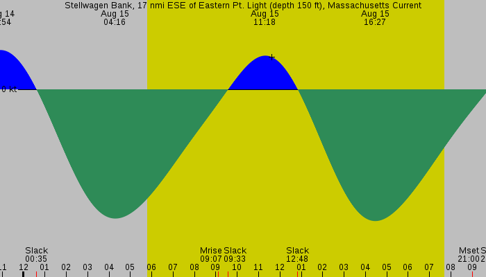 Tide graph for Stellwagen Bank, 17 nmi ESE of Eastern Pt. Light (depth 150 ft), Massachusetts Current