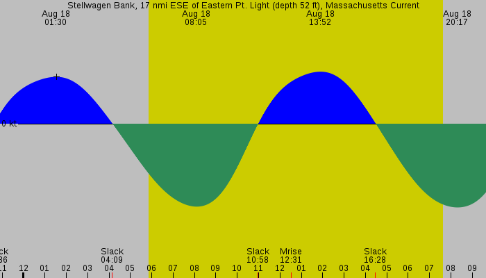 Tide graph for Stellwagen Bank, 17 nmi ESE of Eastern Pt. Light (depth 52 ft), Massachusetts Current