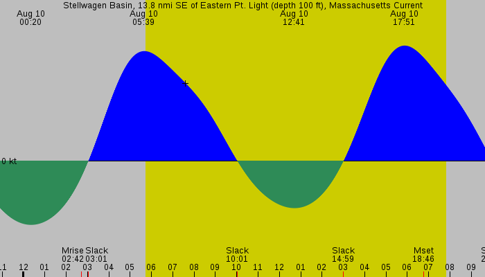 Tide graph for Stellwagen Basin, 13.8 nmi SE of Eastern Pt. Light (depth 100 ft), Massachusetts Current