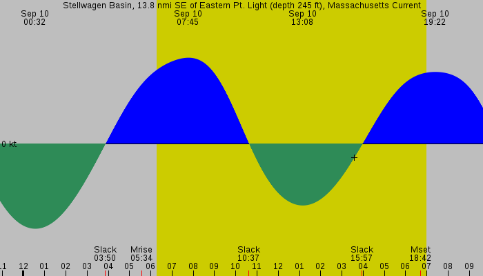 Tide graph for Stellwagen Basin, 13.8 nmi SE of Eastern Pt. Light (depth 245 ft), Massachusetts Current