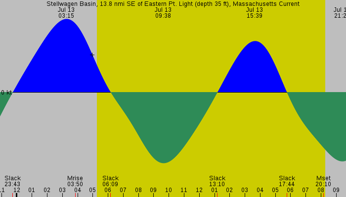Tide graph for Stellwagen Basin, 13.8 nmi SE of Eastern Pt. Light (depth 35 ft), Massachusetts Current