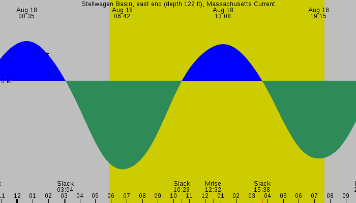Tide graph for Stellwagen Basin, east end (depth 122 ft), Massachusetts Current