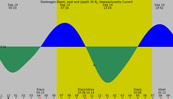 Tide graph for Stellwagen Basin, east end (depth 30 ft), Massachusetts Current