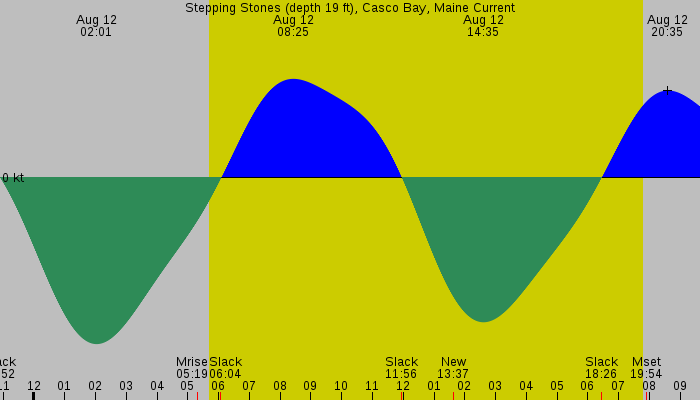 Tide graph for Stepping Stones (depth 19 ft), Casco Bay, Maine Current