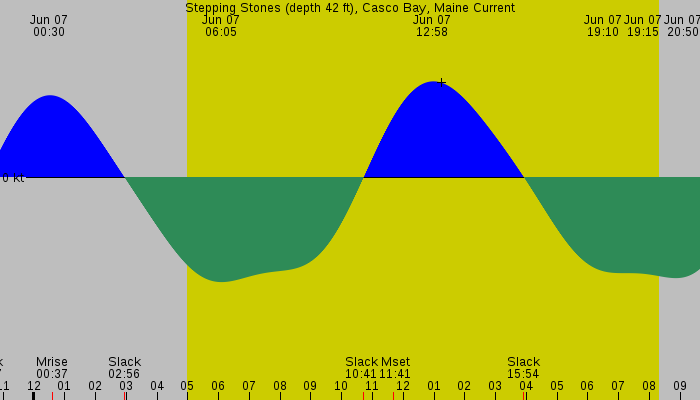 Tide graph for Stepping Stones (depth 42 ft), Casco Bay, Maine Current