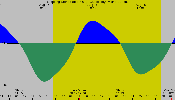 Tide graph for Stepping Stones (depth 6 ft), Casco Bay, Maine Current