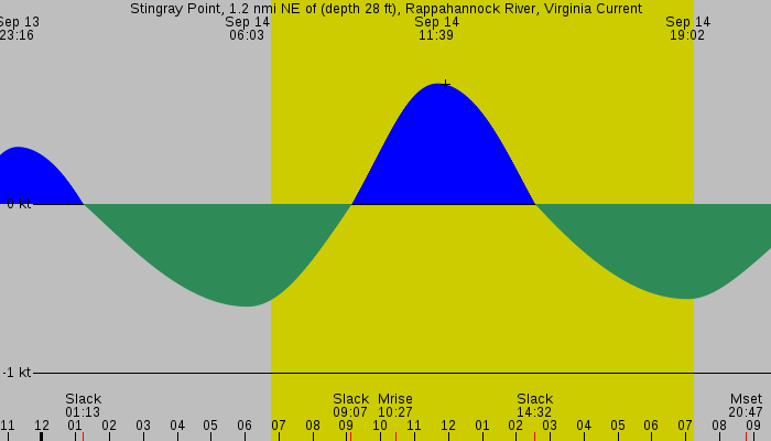 Tide graph for Stingray Point, 1.2 nmi NE of (depth 28 ft), Rappahannock River, Virginia Current