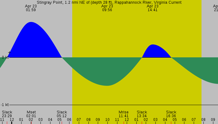 Tide graph for Stingray Point, 1.2 nmi NE of (depth 28 ft), Rappahannock River, Virginia Current