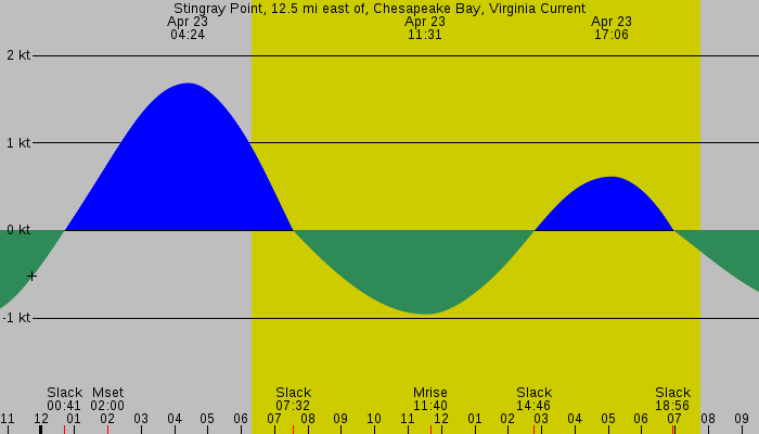 Tide graph for Stingray Point, 12.5 mi east of, Chesapeake Bay, Virginia Current