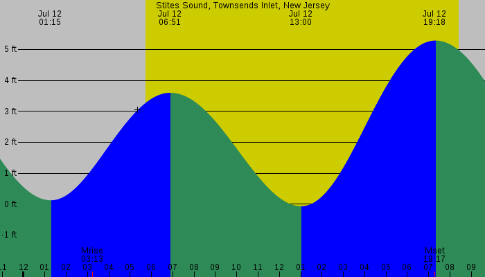 Tide graph for Stites Sound, Townsends Inlet, New Jersey