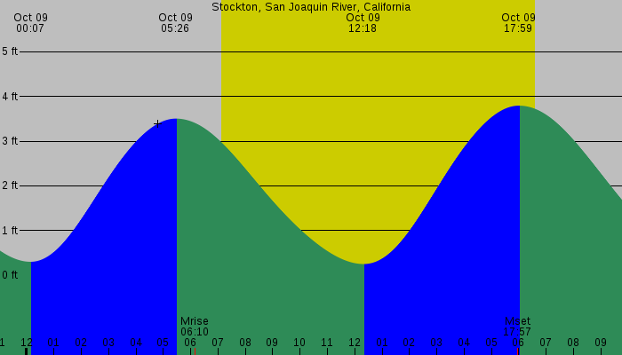 Tide graph for Stockton, San Joaquin River, California