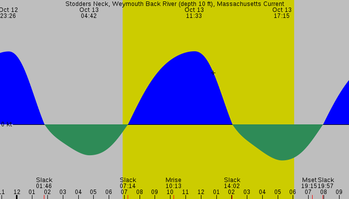 Tide graph for Stodders Neck, Weymouth Back River (depth 10 ft), Massachusetts Current