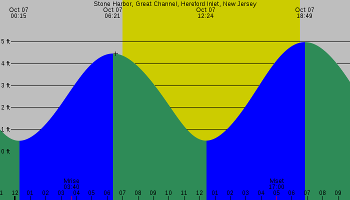 Tide graph for Stone Harbor, Great Channel, Hereford Inlet, New Jersey