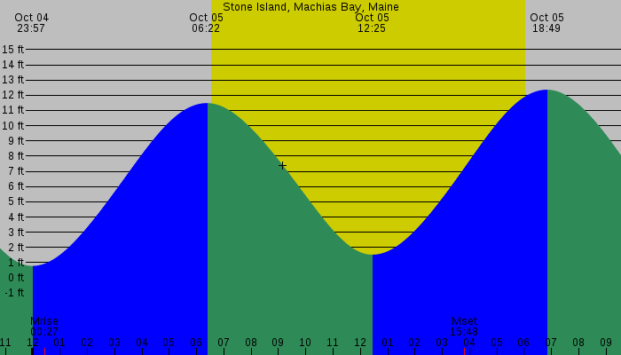 Tide graph for Stone Island, Machias Bay, Maine