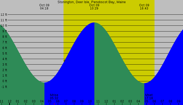 Tide graph for Stonington, Deer Isle, Penobscot Bay, Maine