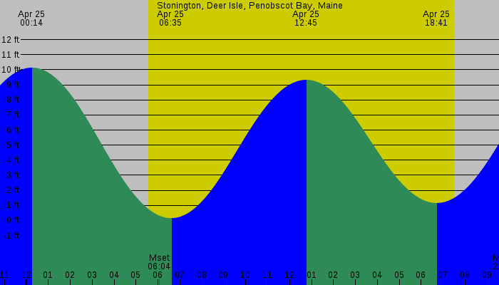 Tide graph for Stonington, Deer Isle, Penobscot Bay, Maine