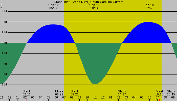 Tide graph for Stono Inlet, Stono River, South Carolina Current