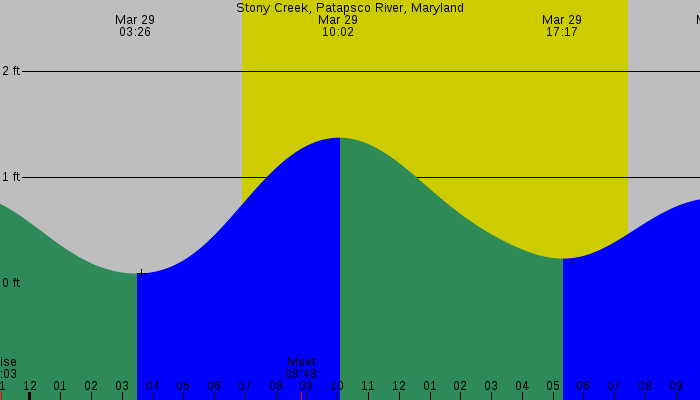 Tide graph for Stony Creek, Patapsco River, Maryland