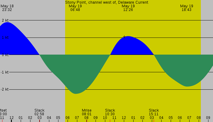 Tide graph for Stony Point, channel west of, Delaware Current