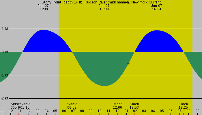 Tide graph for Stony Point (depth 14 ft), Hudson River (midchannel), New York Current
