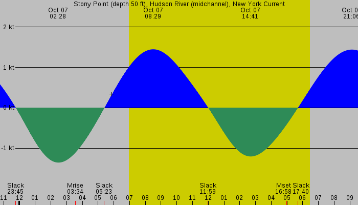 Tide graph for Stony Point (depth 50 ft), Hudson River (midchannel), New York Current
