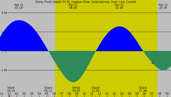 Tide graph for Stony Point (depth 50 ft), Hudson River (midchannel), New York Current