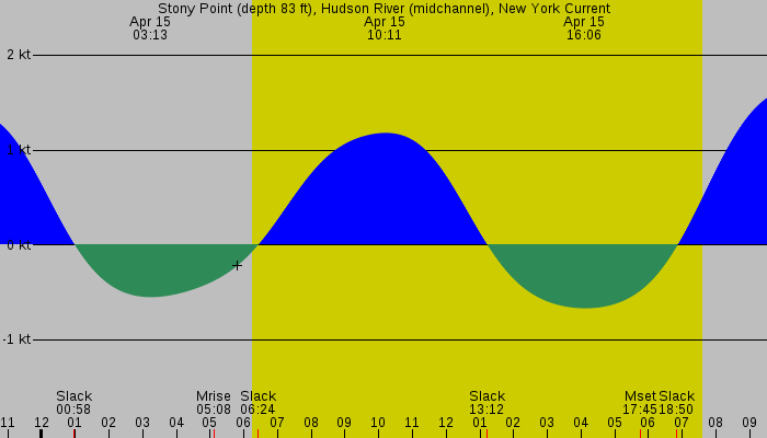 Tide graph for Stony Point (depth 83 ft), Hudson River (midchannel), New York Current