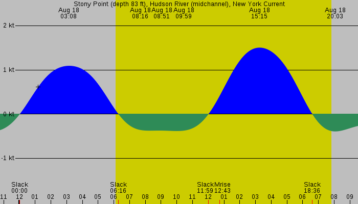 Tide graph for Stony Point (depth 83 ft), Hudson River (midchannel), New York Current