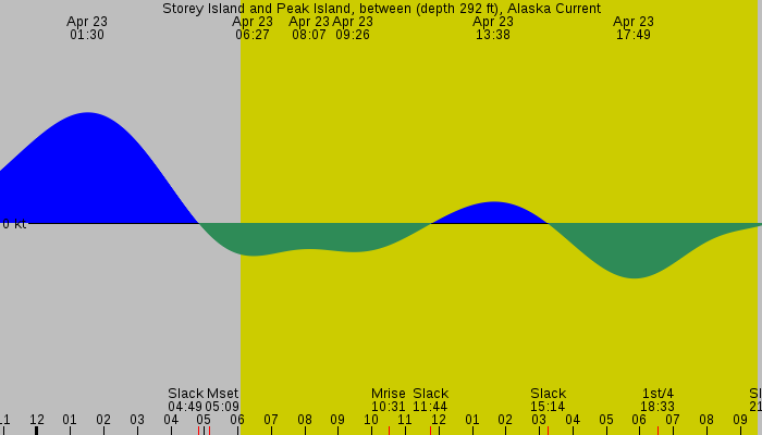 Tide graph for Storey Island and Peak Island, between (depth 292 ft), Alaska Current