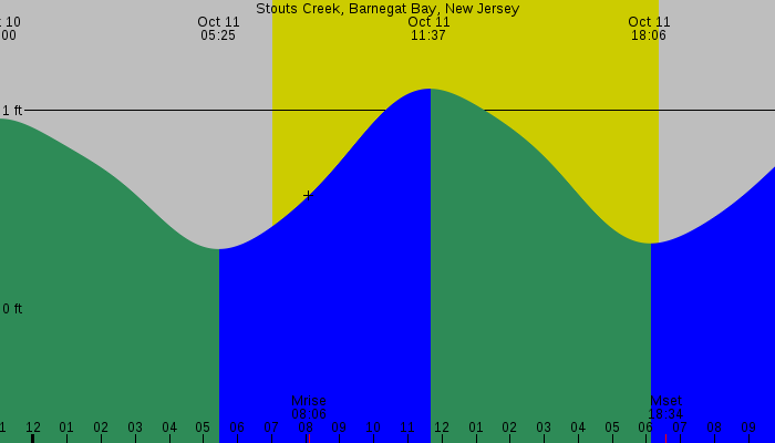 Tide graph for Stouts Creek, Barnegat Bay, New Jersey
