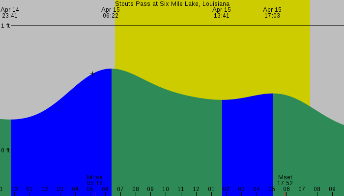 Tide graph for Stouts Pass at Six Mile Lake, Louisiana
