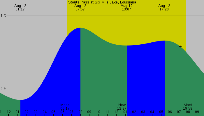 Tide graph for Stouts Pass at Six Mile Lake, Louisiana