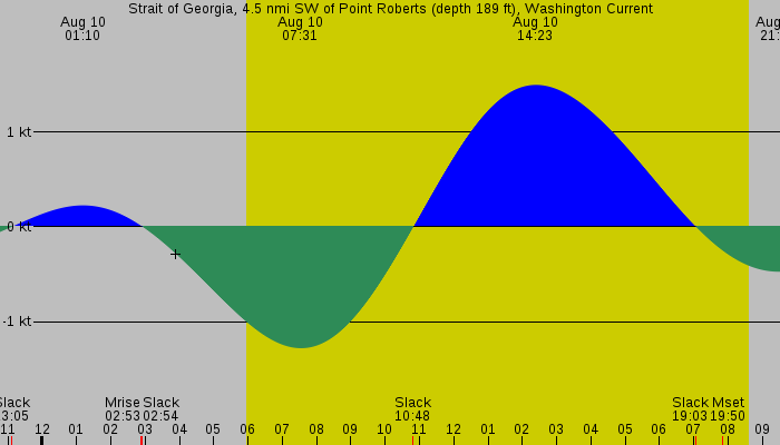 Tide graph for Strait of Georgia, 4.5 nmi SW of Point Roberts (depth 189 ft), Washington Current