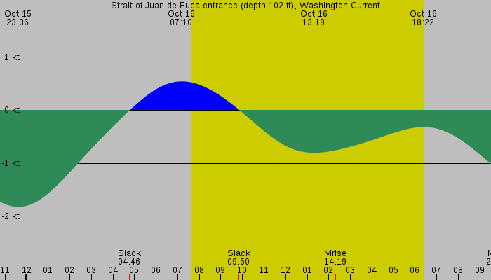 Tide graph for Strait of Juan de Fuca entrance (depth 102 ft), Washington Current
